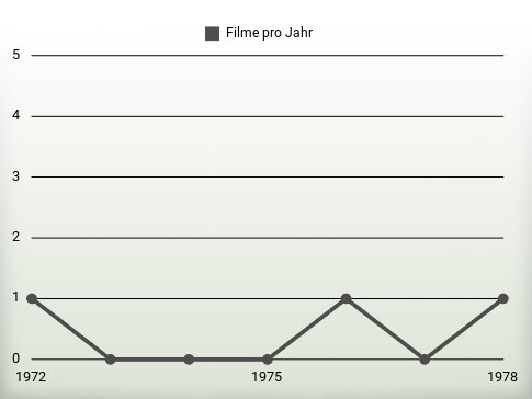 Filme pro Jahr