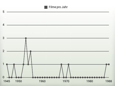 Filme pro Jahr