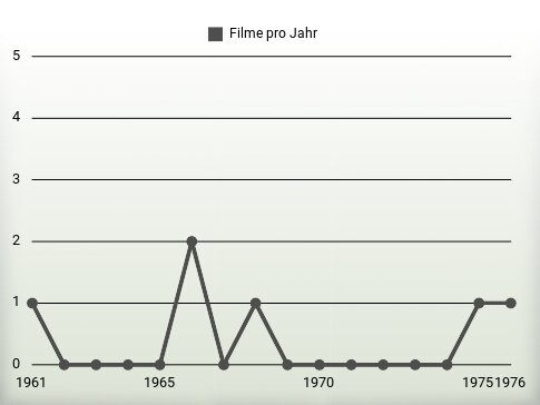 Filme pro Jahr