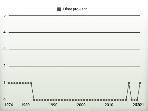 Filme pro Jahr