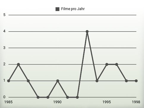 Filme pro Jahr