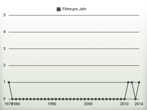 Filme pro Jahr