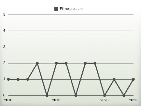 Filme pro Jahr