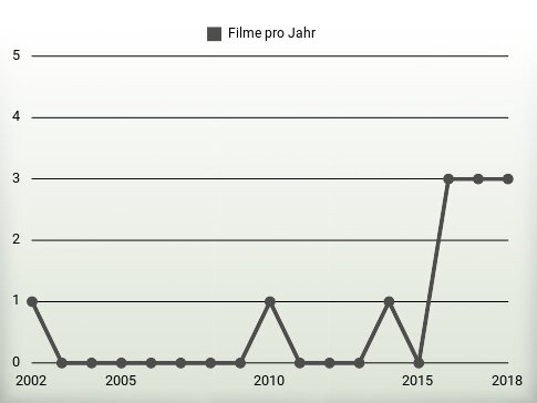 Filme pro Jahr