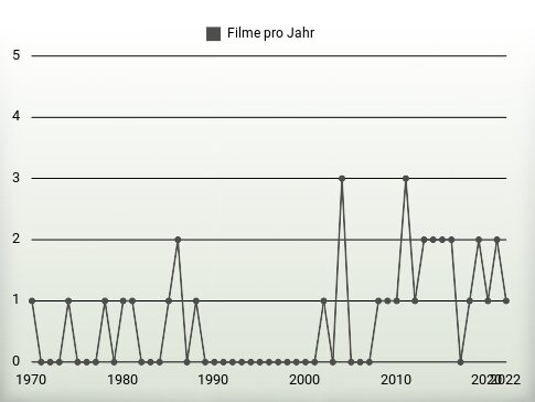 Filme pro Jahr