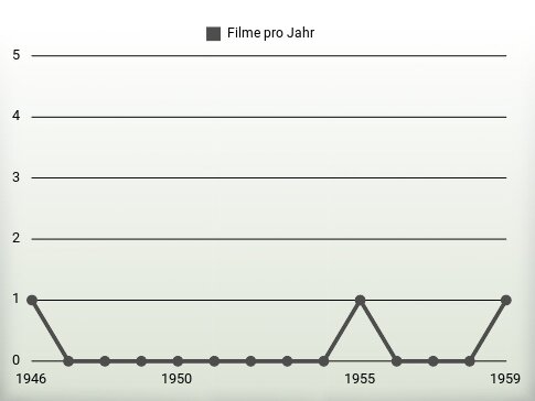 Filme pro Jahr