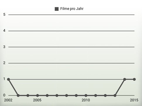 Filme pro Jahr