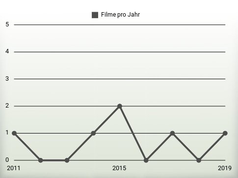 Filme pro Jahr