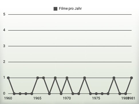 Filme pro Jahr