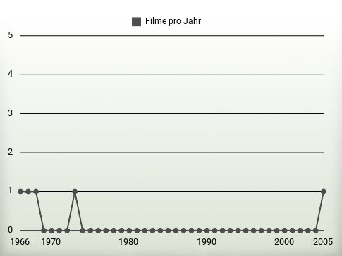 Filme pro Jahr