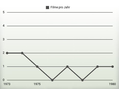 Filme pro Jahr