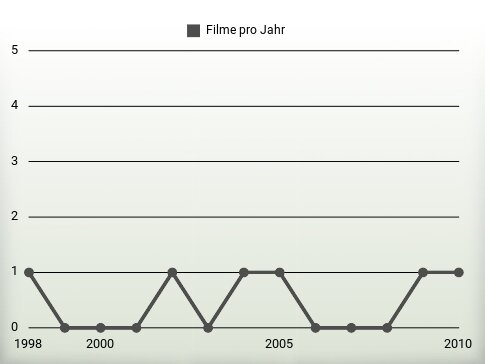 Filme pro Jahr