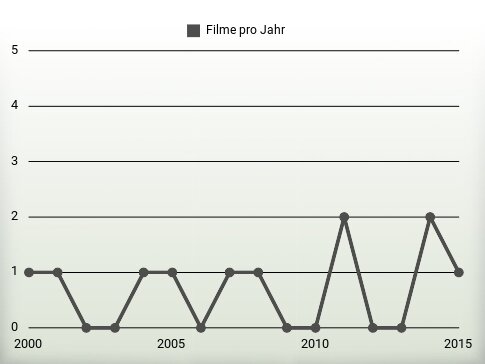 Filme pro Jahr