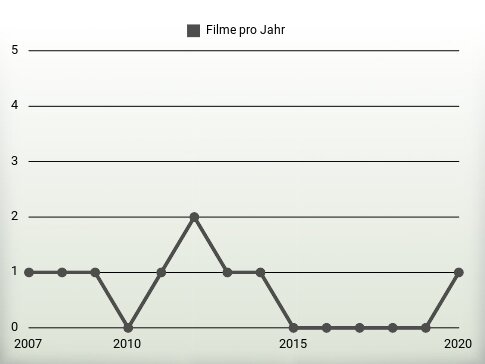 Filme pro Jahr