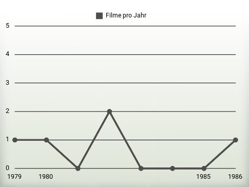 Filme pro Jahr