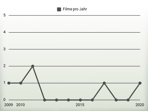 Filme pro Jahr