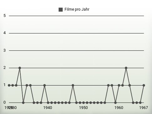 Filme pro Jahr