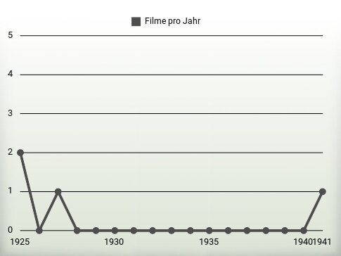 Filme pro Jahr