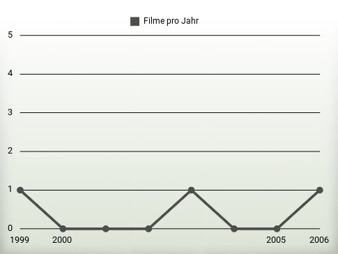 Filme pro Jahr