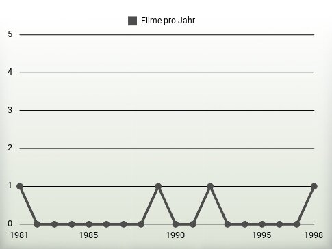 Filme pro Jahr