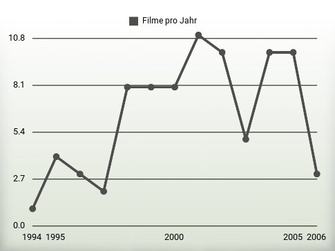 Filme pro Jahr