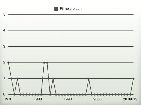 Filme pro Jahr