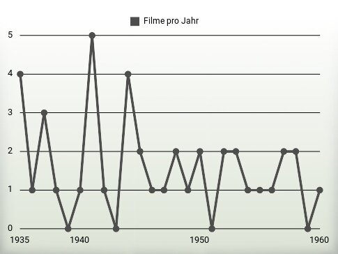 Filme pro Jahr