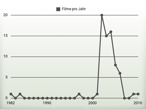 Filme pro Jahr