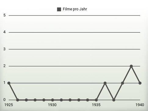 Filme pro Jahr