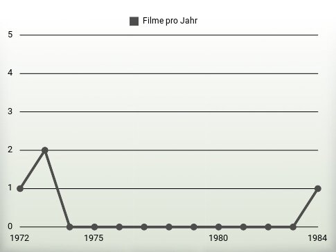 Filme pro Jahr