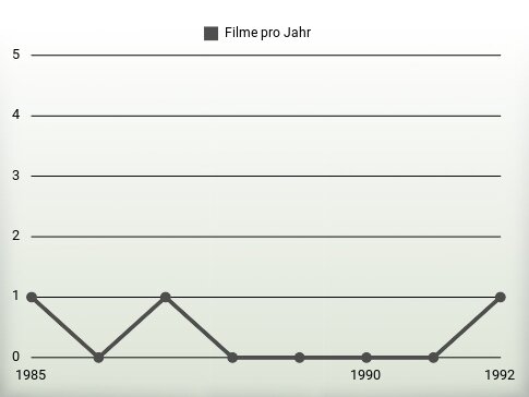 Filme pro Jahr