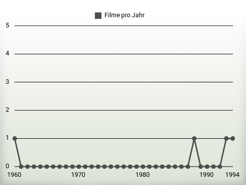 Filme pro Jahr