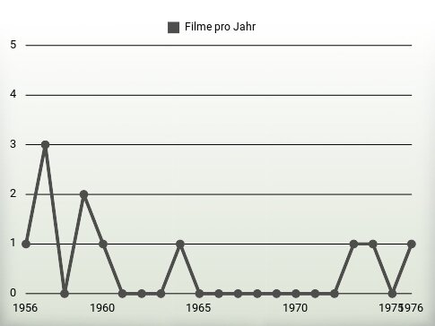 Filme pro Jahr