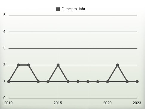 Filme pro Jahr