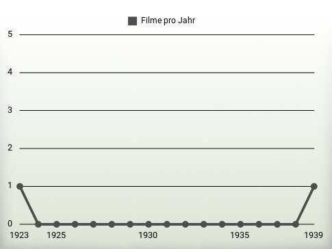 Filme pro Jahr