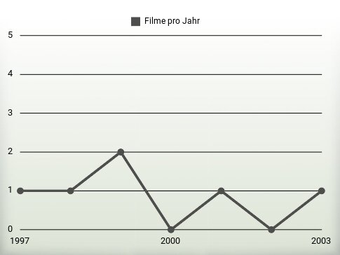 Filme pro Jahr