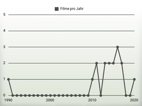 Filme pro Jahr