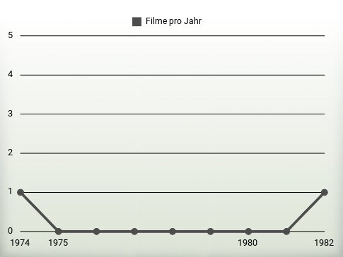 Filme pro Jahr