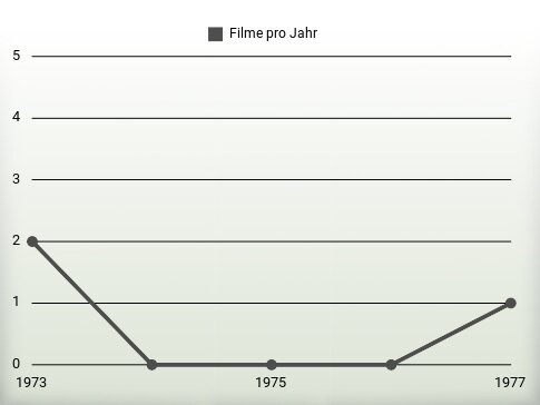 Filme pro Jahr