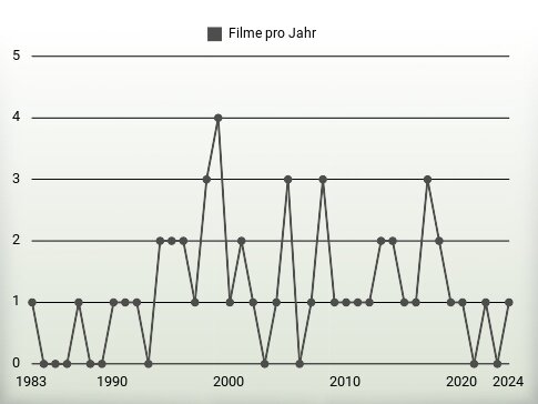 Filme pro Jahr