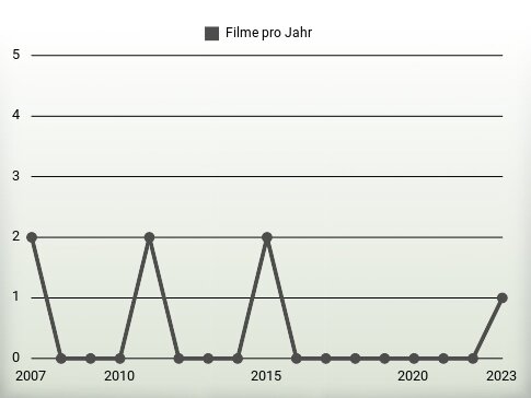 Filme pro Jahr