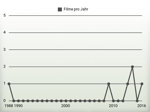 Filme pro Jahr