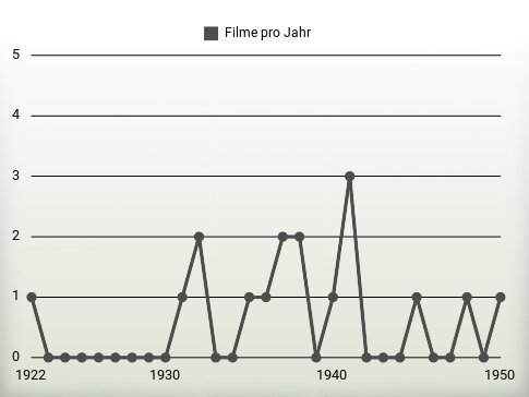 Filme pro Jahr