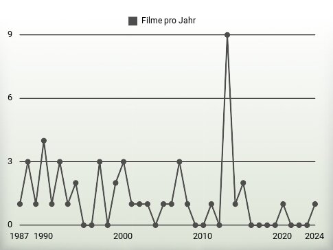 Filme pro Jahr
