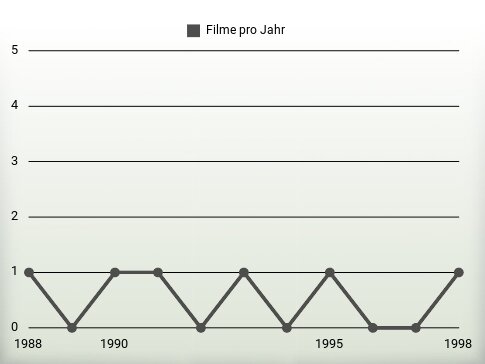 Filme pro Jahr