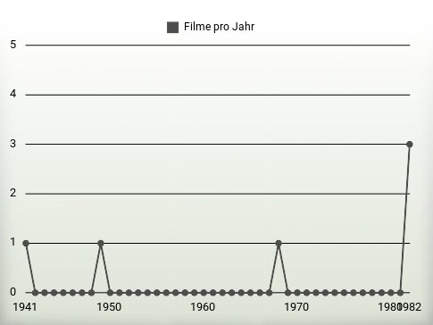 Filme pro Jahr