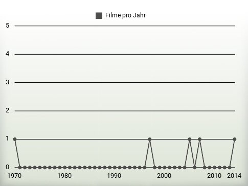 Filme pro Jahr