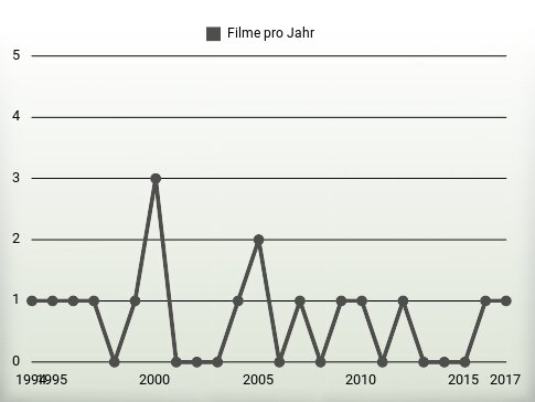 Filme pro Jahr