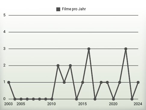 Filme pro Jahr