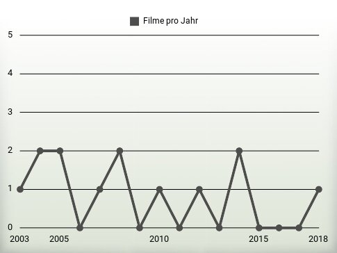 Filme pro Jahr